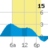 offshore, Sabine tide chart for Monday, June 15, 2026
