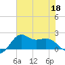 offshore, Sabine tide chart for Thursday, June 18, 2026