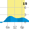 offshore, Sabine tide chart for Friday, June 19, 2026