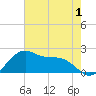 offshore, Sabine tide chart for Monday, June 1, 2026
