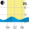 offshore, Sabine tide chart for Sunday, June 21, 2026