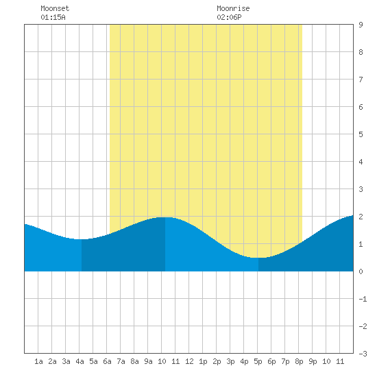 offshore, Sabine tide chart for Monday, June 22, 2026