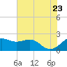 offshore, Sabine tide chart for Tuesday, June 23, 2026