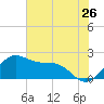 offshore, Sabine tide chart for Friday, June 26, 2026