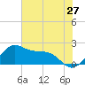 offshore, Sabine tide chart for Saturday, June 27, 2026
