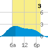 offshore, Sabine tide chart for Wednesday, June 3, 2026