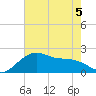 offshore, Sabine tide chart for Friday, June 5, 2026