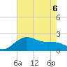 offshore, Sabine tide chart for Saturday, June 6, 2026