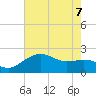 offshore, Sabine tide chart for Sunday, June 7, 2026