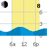 offshore, Sabine tide chart for Monday, June 8, 2026