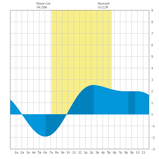 Sabine Bank Lighthouse tide chart for Sunday, January 10, 2021