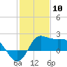 Sabine Bank Lighthouse tide chart for Sunday, January 10, 2021