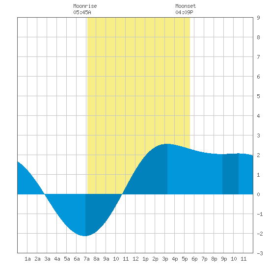 Sabine Bank Lighthouse tide chart for Monday, January 11, 2021