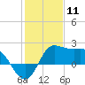 Sabine Bank Lighthouse tide chart for Monday, January 11, 2021