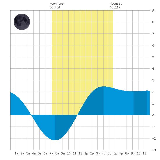 Sabine Bank Lighthouse tide chart for Tuesday, January 12, 2021