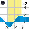 Sabine Bank Lighthouse tide chart for Tuesday, January 12, 2021