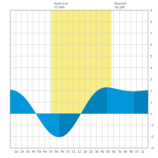 Sabine Bank Lighthouse tide chart for Wednesday, January 13, 2021