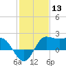Sabine Bank Lighthouse tide chart for Wednesday, January 13, 2021