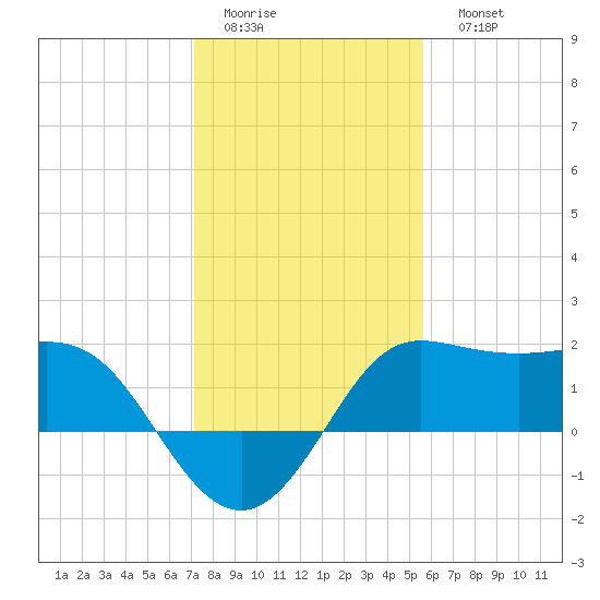 Sabine Bank Lighthouse tide chart for Thursday, January 14, 2021