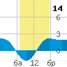 Sabine Bank Lighthouse tide chart for Thursday, January 14, 2021