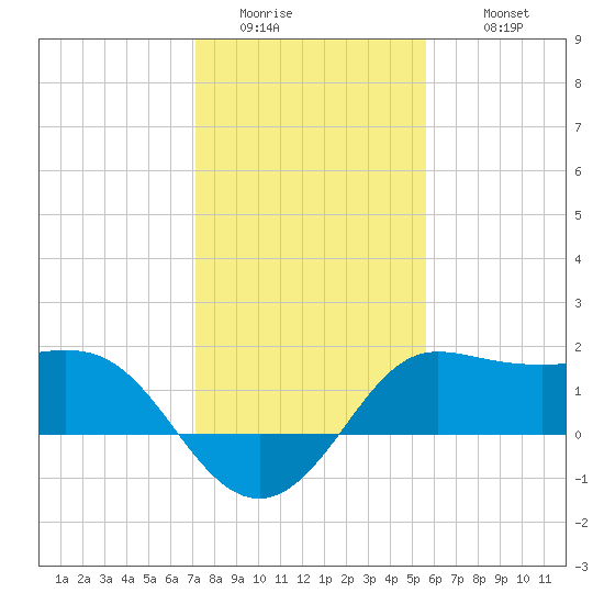 Sabine Bank Lighthouse tide chart for Friday, January 15, 2021