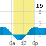 Sabine Bank Lighthouse tide chart for Friday, January 15, 2021