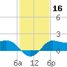 Sabine Bank Lighthouse tide chart for Saturday, January 16, 2021