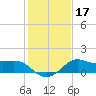 Sabine Bank Lighthouse tide chart for Sunday, January 17, 2021
