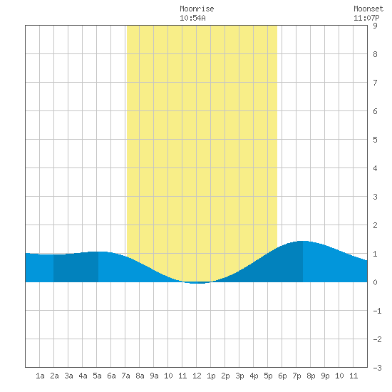 Sabine Bank Lighthouse tide chart for Monday, January 18, 2021