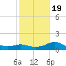 Sabine Bank Lighthouse tide chart for Tuesday, January 19, 2021