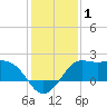 Sabine Bank Lighthouse tide chart for Friday, January 1, 2021