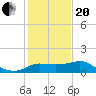 Sabine Bank Lighthouse tide chart for Wednesday, January 20, 2021