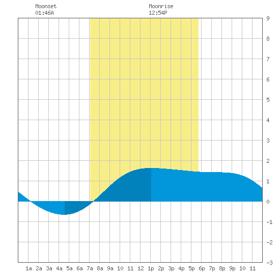 Sabine Bank Lighthouse tide chart for Friday, January 22, 2021