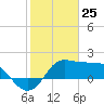 Sabine Bank Lighthouse tide chart for Monday, January 25, 2021