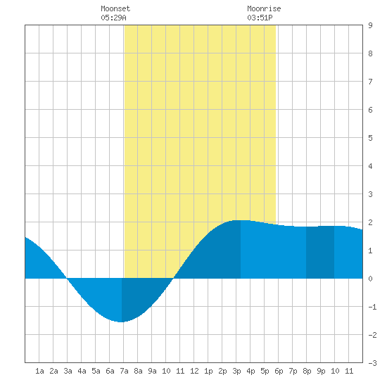 Sabine Bank Lighthouse tide chart for Tuesday, January 26, 2021