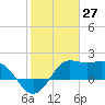 Sabine Bank Lighthouse tide chart for Wednesday, January 27, 2021