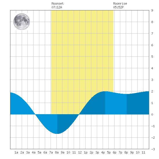 Sabine Bank Lighthouse tide chart for Thursday, January 28, 2021
