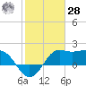 Sabine Bank Lighthouse tide chart for Thursday, January 28, 2021