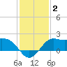 Sabine Bank Lighthouse tide chart for Saturday, January 2, 2021