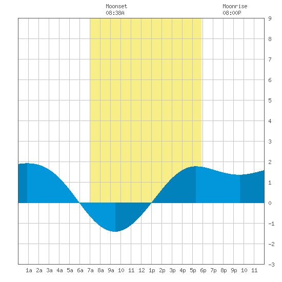 Sabine Bank Lighthouse tide chart for Saturday, January 30, 2021