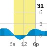 Sabine Bank Lighthouse tide chart for Sunday, January 31, 2021