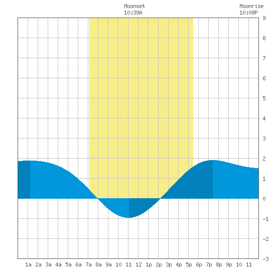 Sabine Bank Lighthouse tide chart for Sunday, January 3, 2021