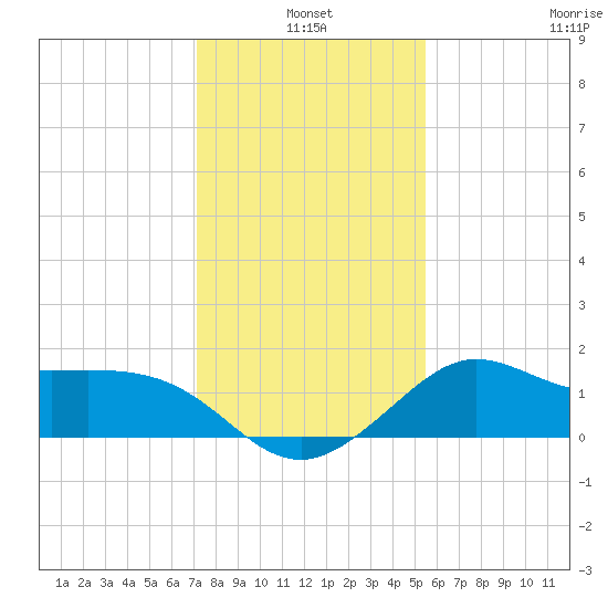 Sabine Bank Lighthouse tide chart for Monday, January 4, 2021