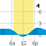 Sabine Bank Lighthouse tide chart for Monday, January 4, 2021