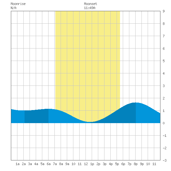 Sabine Bank Lighthouse tide chart for Tuesday, January 5, 2021