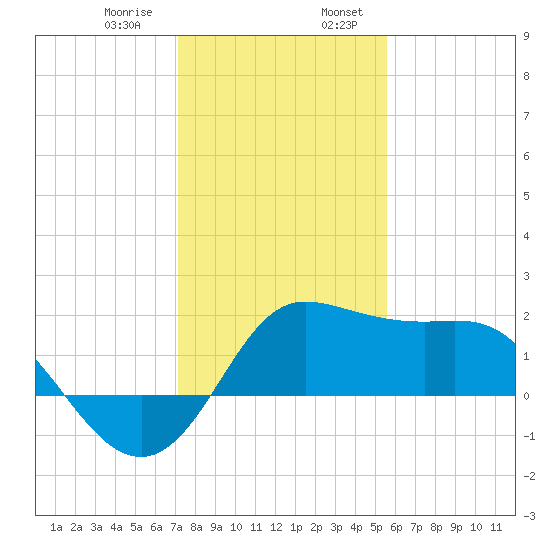 Sabine Bank Lighthouse tide chart for Saturday, January 9, 2021