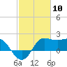 Sabine Bank Lighthouse tide chart for Wednesday, February 10, 2021