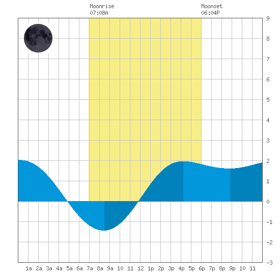 Sabine Bank Lighthouse tide chart for Thursday, February 11, 2021