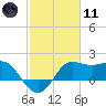 Sabine Bank Lighthouse tide chart for Thursday, February 11, 2021