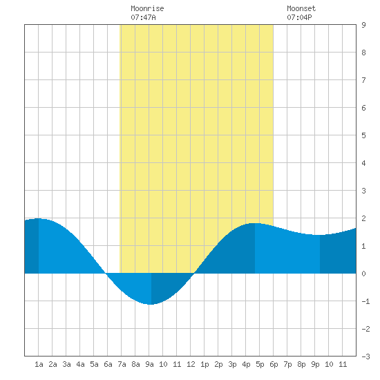 Sabine Bank Lighthouse tide chart for Friday, February 12, 2021